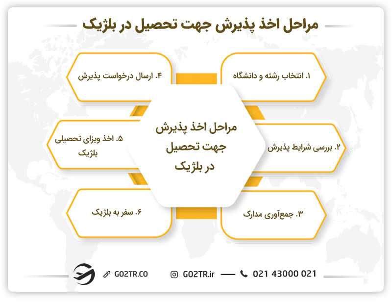 مراحل اخذ پذیرش جهت تحصیل در بلژیک