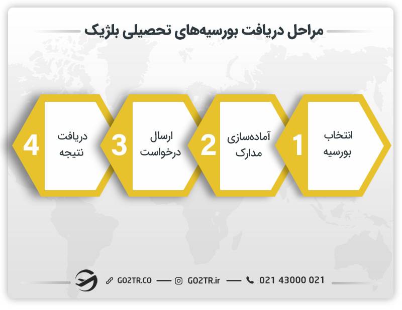 مراحل دریافت بورسیه های تحصیلی بلژیک