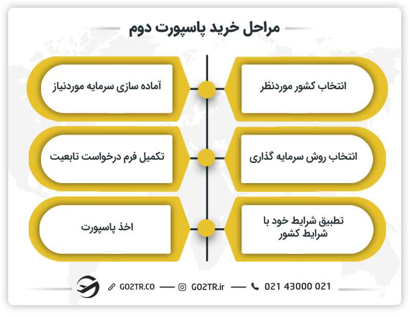 مراحل خرید پاسپورت دوم