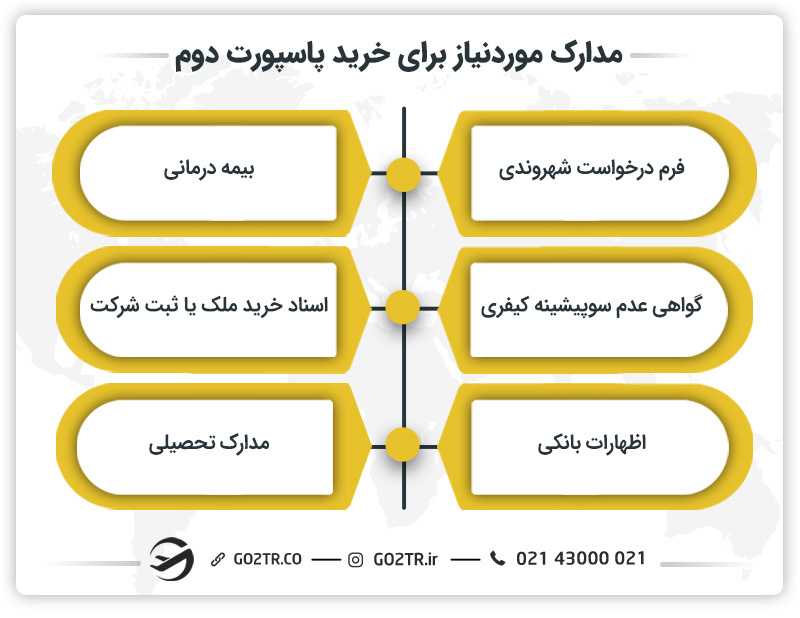 مدارک مورد نیاز برای خرید پاسپورت دوم