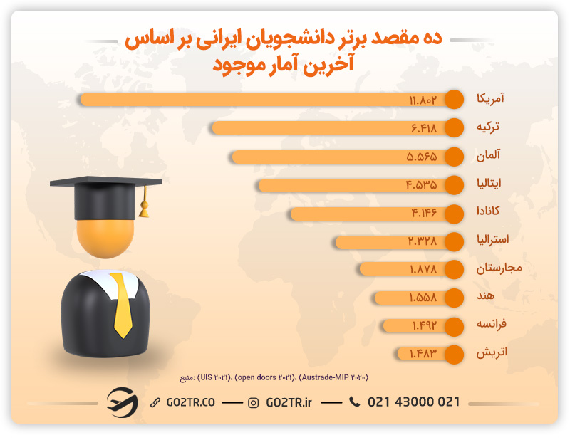 ده مقصد برتر دانشجویان ایرانی