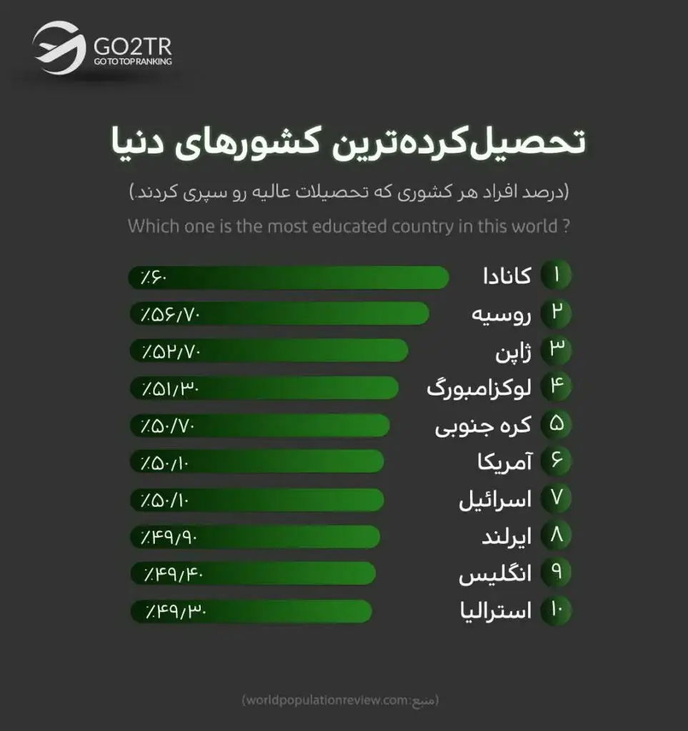 تحصیل کرده‌ترین کشورها