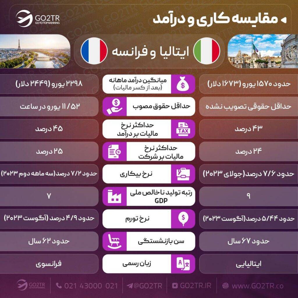 اینفوگرافی مقایسه شرایط کاری فرانسه و ایتالیا
