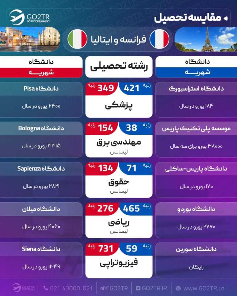 اینفوگرافی مقایسه تحصیلی فرانسه و ایتالیا
