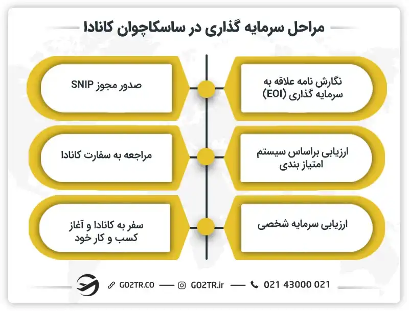 مراحل سرمایه گذاری در ساسکاچوان کانادا