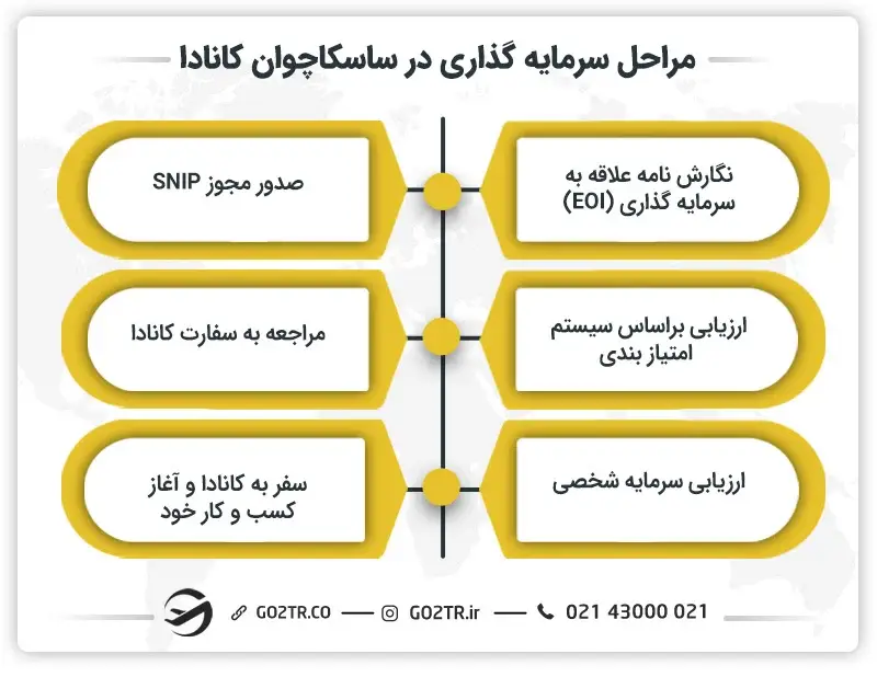مراحل سرمایه گذاری در ساسکاچوان کانادا