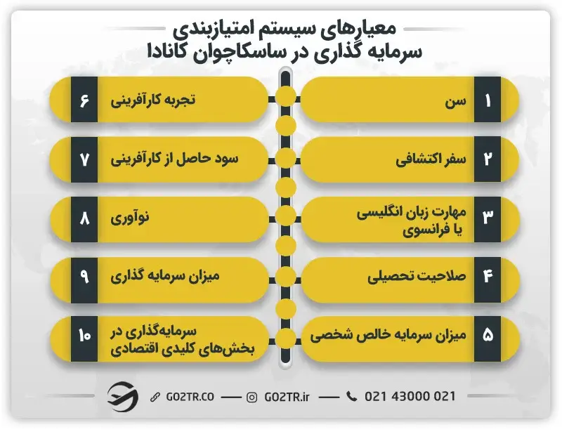 سیستم امتیازبندی سرمایه گذاری در ساسکاچوان کانادا