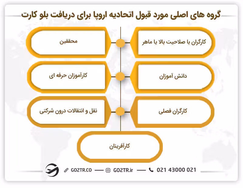 گروههای اصلی مورد قبول اتحادیه اروپا برای دریافت بلوکارت