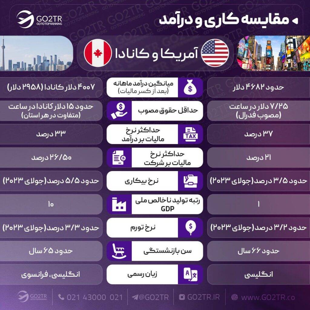 اینفوگرافی مقایسه کار در آمریکا با کانادا