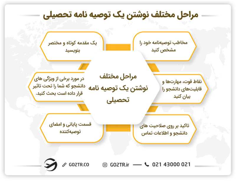 مراحل مختلف نوشتن یک توصیهنامه تحصیلی