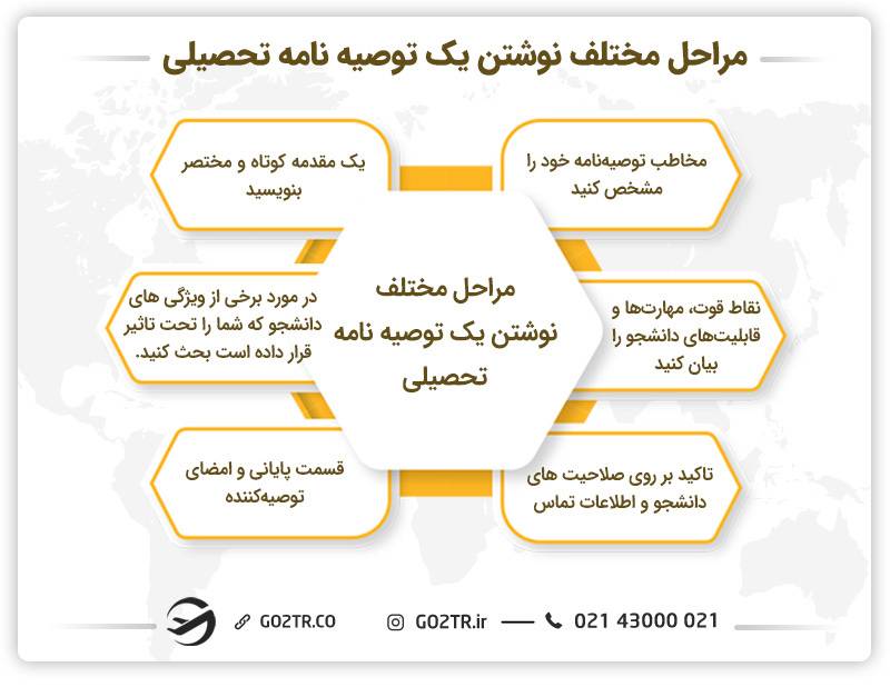 مراحل مختلف نوشتن یک توصیهنامه تحصیلی