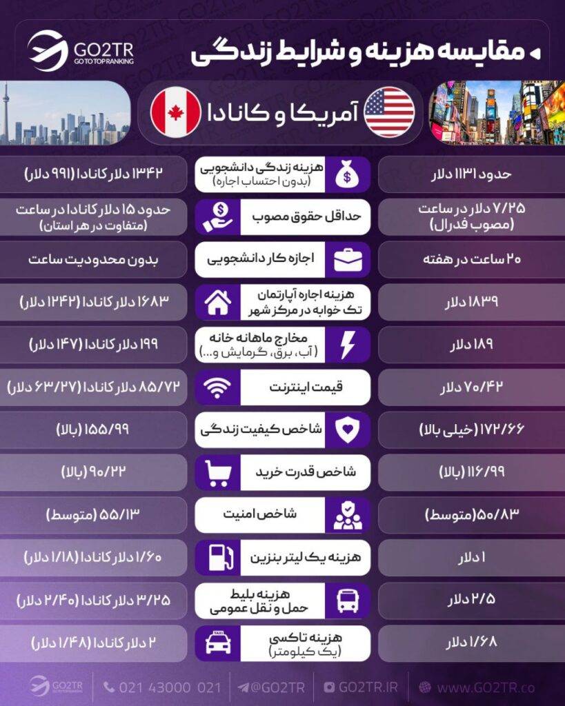 اینفوگرافی مقایسه زندگی در آمریکا با کانادا