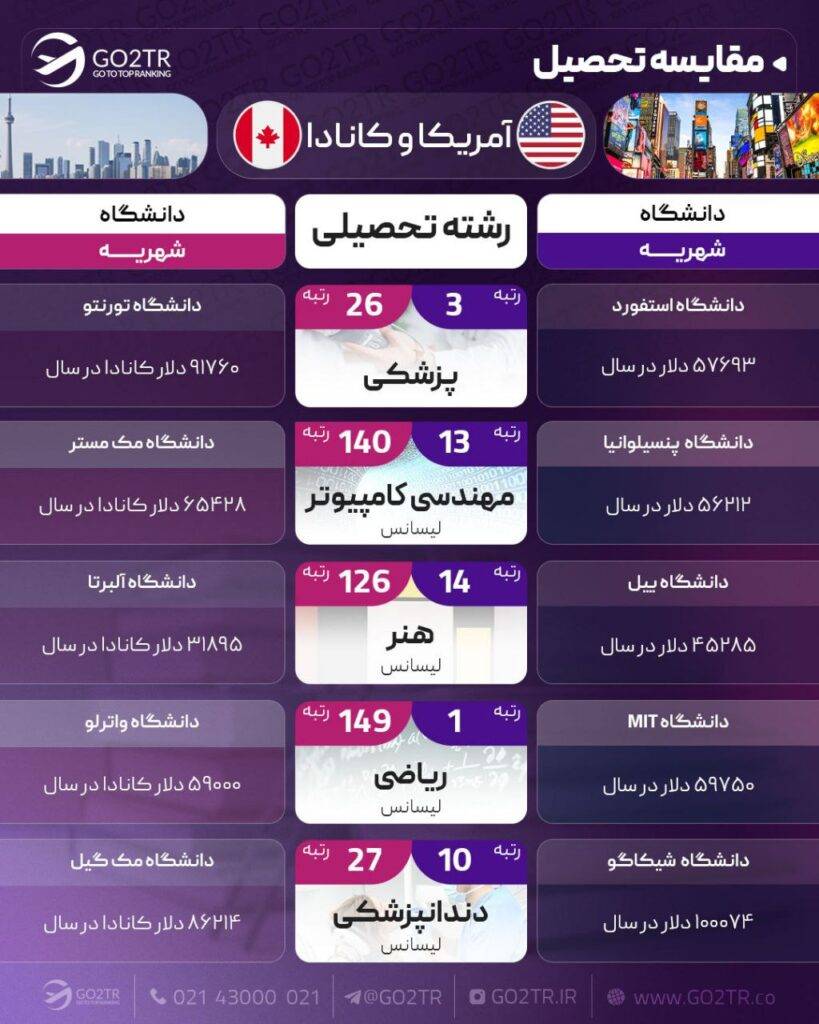 اینفوگرافی مقایسه تحصیلی آمریکا با کانادا