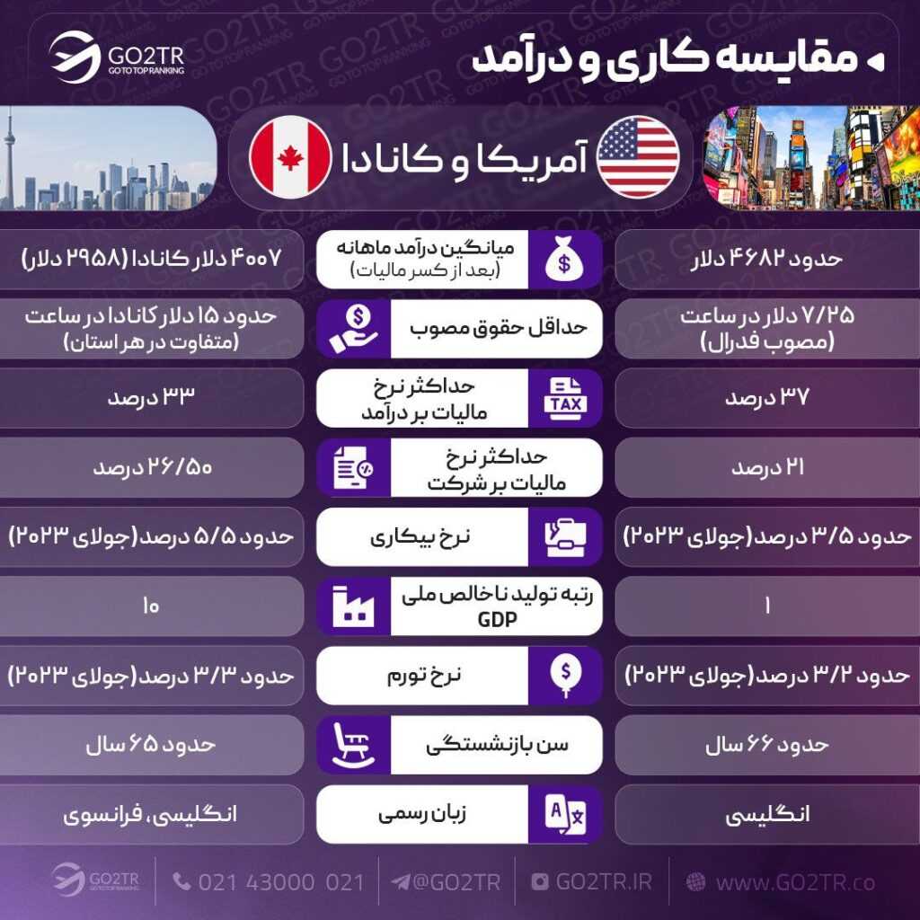 اینفوگرافی مقایسه کار در آمریکا با کانادا