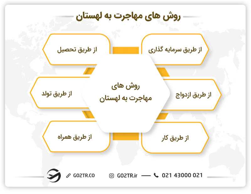 روشهای مهاجرت به لهستان