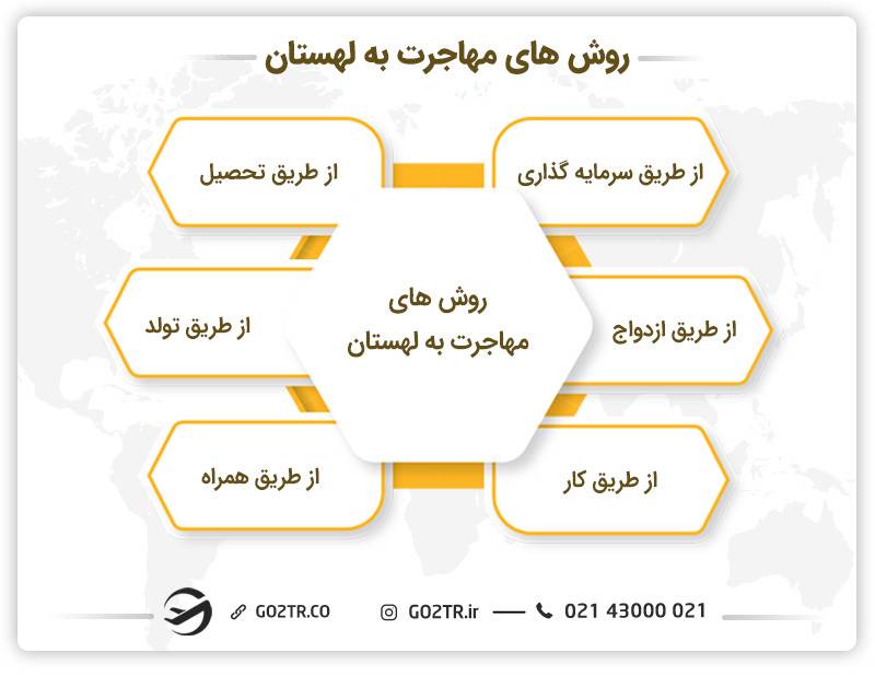 روشهای مهاجرت به لهستان