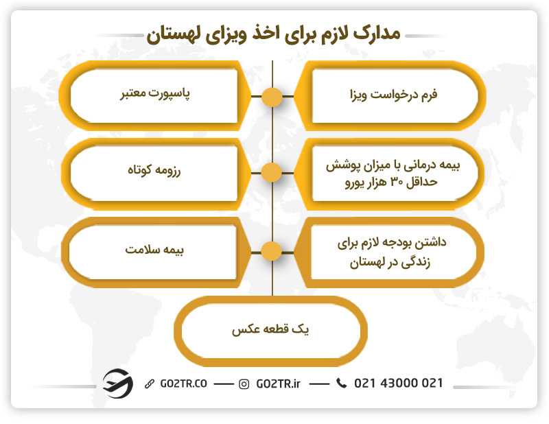 مدارک لازم برای اخذ ویزای لهستان
