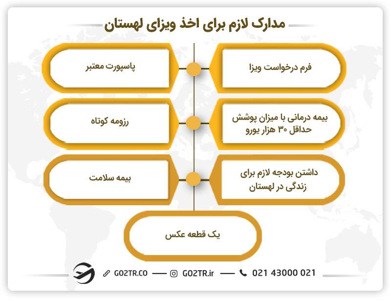 مدارک لازم برای اخذ ویزای لهستان