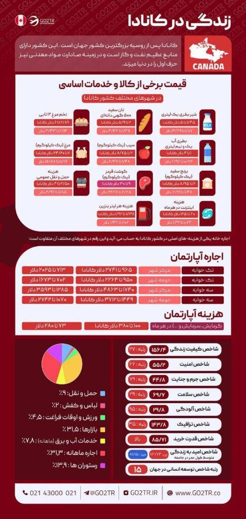 اینفوگرافی زندگی در کانادا