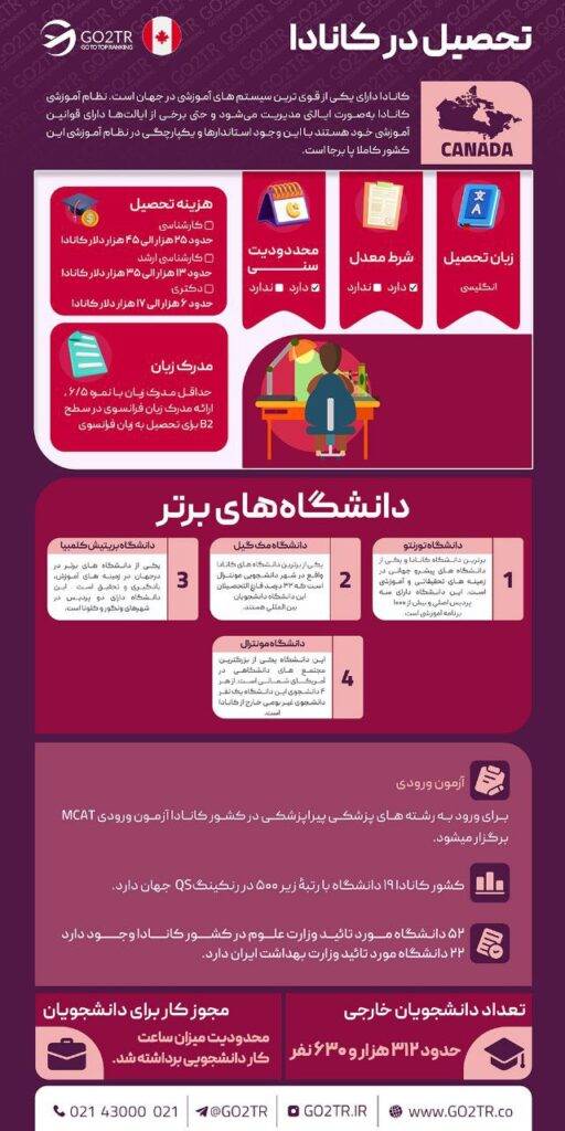 اینفوگرافی تحصیل در کانادا