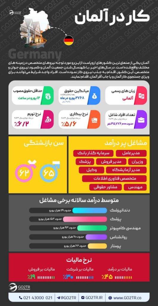 اینفوگرافی تحصیل  در آلمان