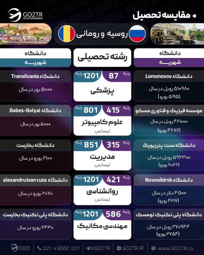 اینفوگرافی مقایسه تحصیلی رومانی و روسیه
