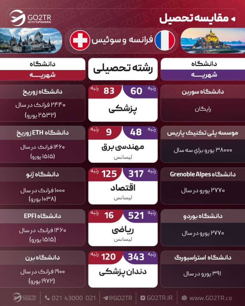 اینفوگرافی مقایسه تحصیلی فرانسه با سوئیس