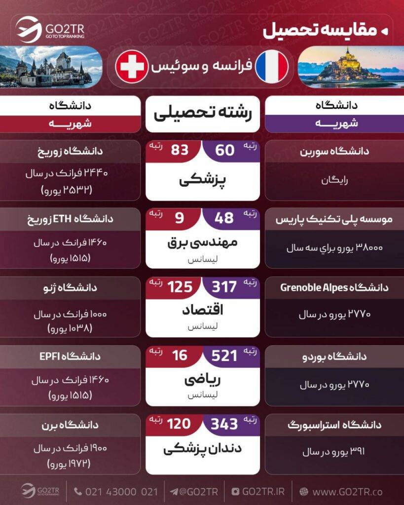 اینفوگرافی مقایسه تحصیلی فرانسه با سوئیس