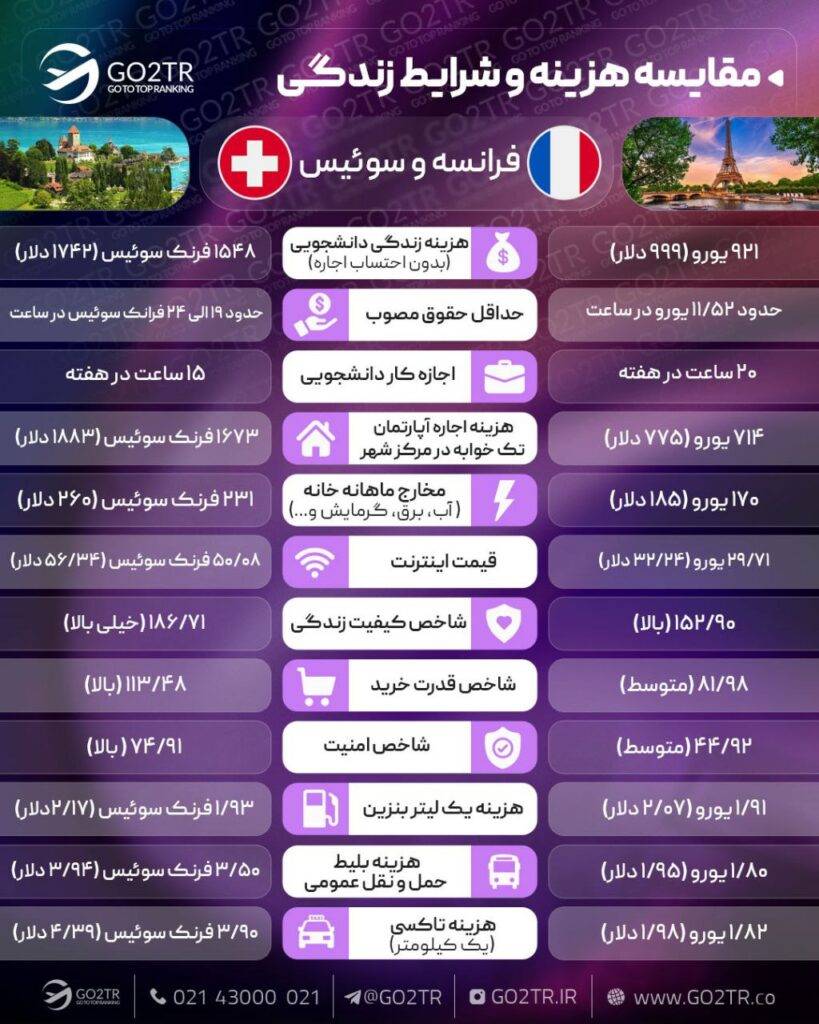 اینفوگرافی مقایسه زندگی فرانسه با سوئیس