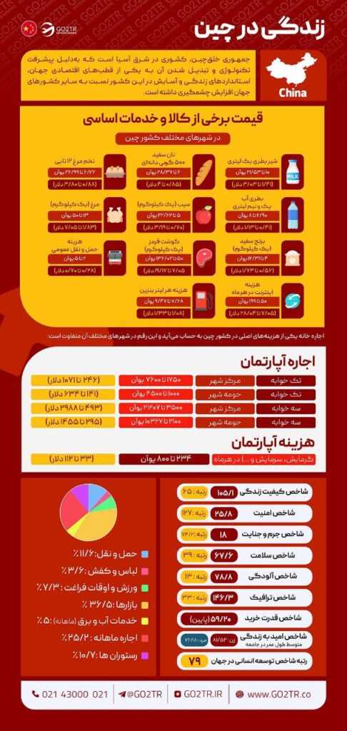 اینفوگرافی زندگی در چین