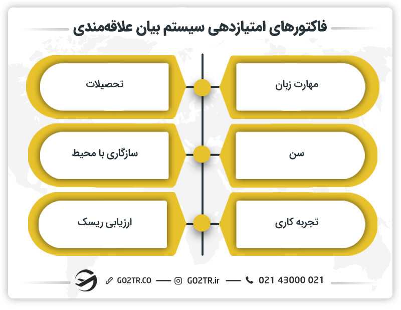فاکتور های امتیاز‌دهی سیستم بیان علاقه‌مندی