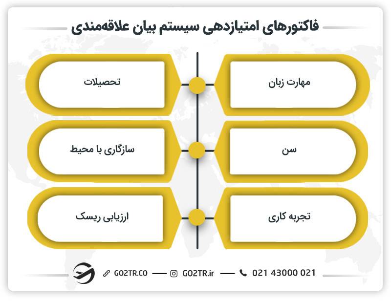 فاکتور های امتیاز‌دهی سیستم بیان علاقه‌مندی