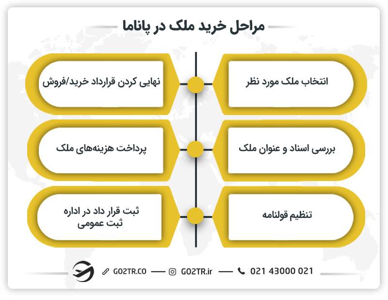 مراحل خرید ملک در پاناما