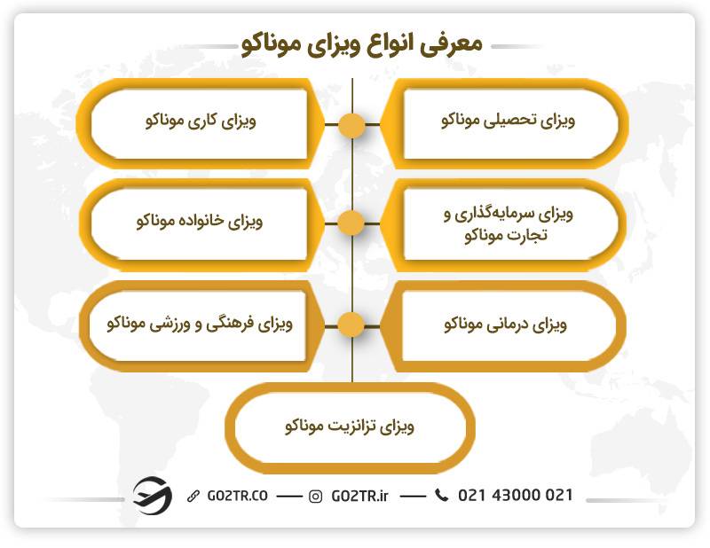 معرفی انواع ویزای موناکو