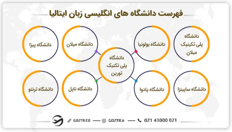 فهرست دانشگاه های انگلیسی زبان ایتالیا