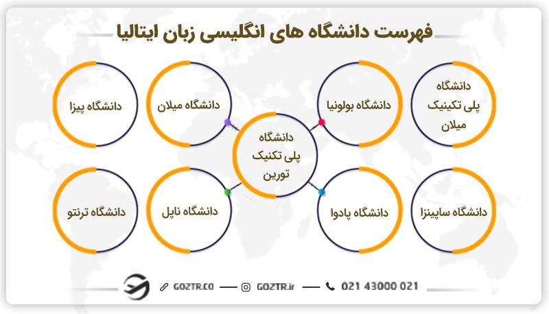 فهرست دانشگاه های انگلیسی زبان ایتالیا
