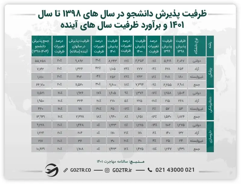 برآورد ظرفیت پذیرش دانشجو در سال‌های آتی