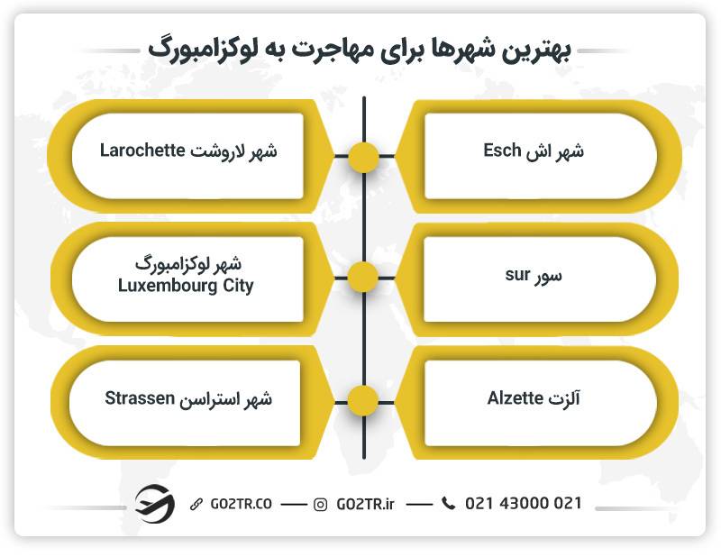 بهترین شهرها برای مهاجرت به لوکزامبورگ