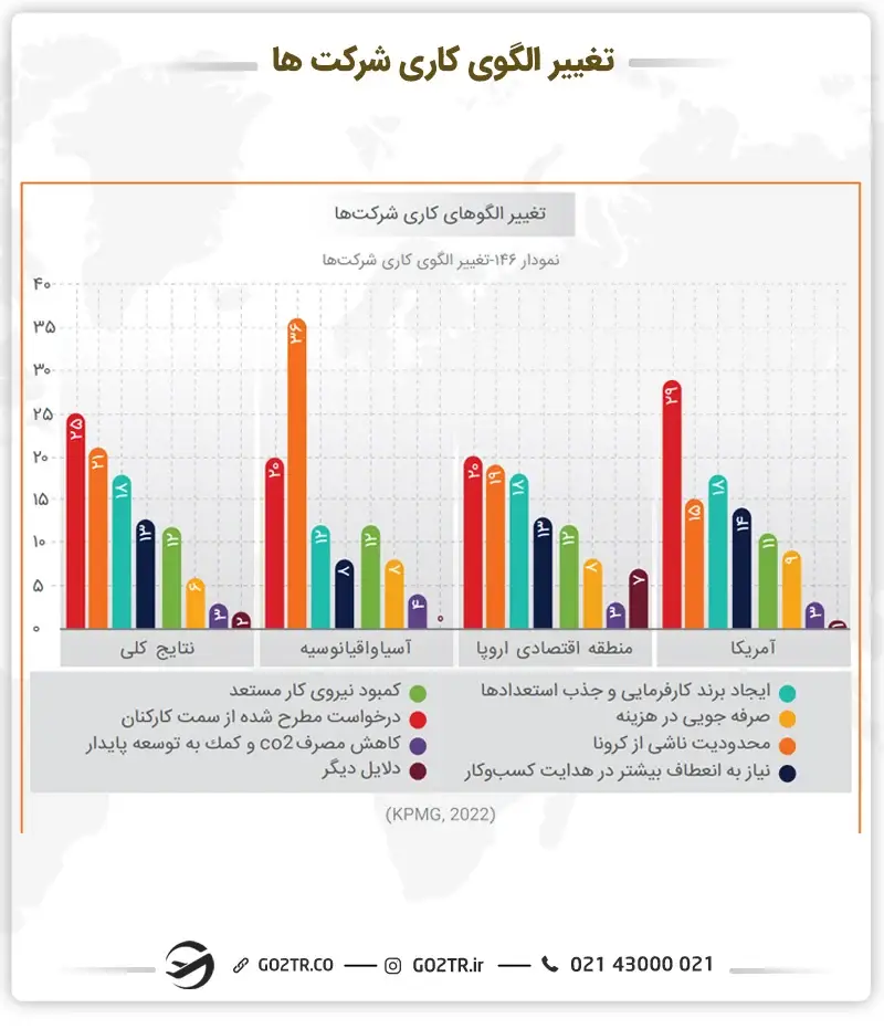 تغییر الگوی کار شرکت‌ها