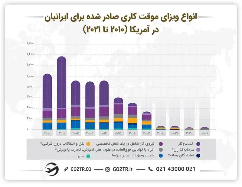 نمودار انواع ویزای اقامت موقت کاری صادر شده برای ایرانیها در آمریکا