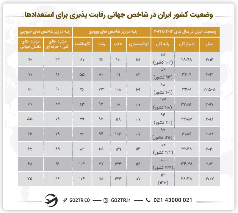 جدول وضعیت ایران در شاخص رقابت پذیری برای جذب استعدادها