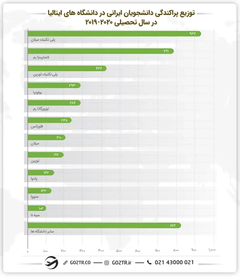 نمودار پراکندگی دانشجویان ایرانی در ایتالیا