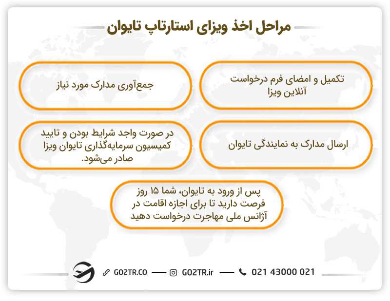 مراحل اخذ ویزای استارتاپ تایوان