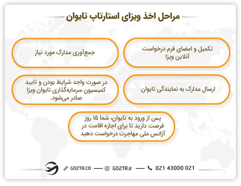 مراحل اخذ ویزای استارتاپ تایوان
