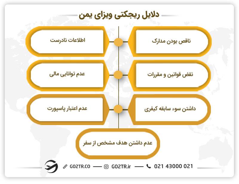 دلایل ریجکتی ویزای یمن