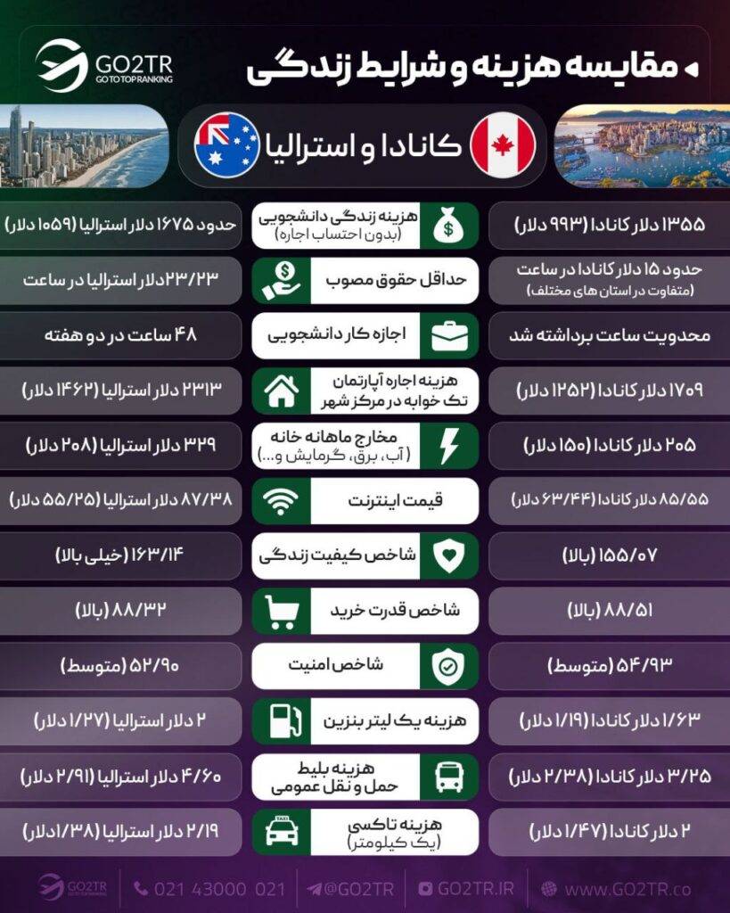 مقایسه زندگی کانادا و استرالیا