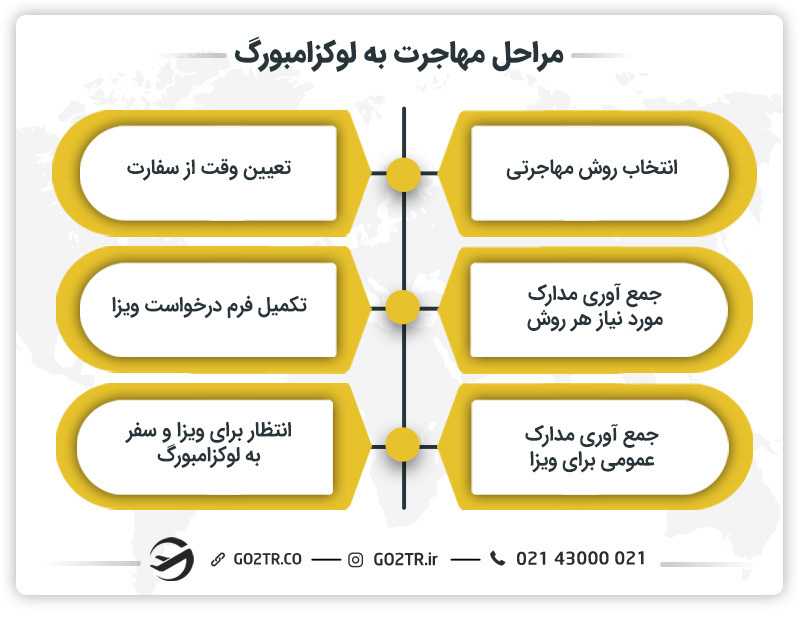 مراحل مهاجرت به لوکزامبورگ