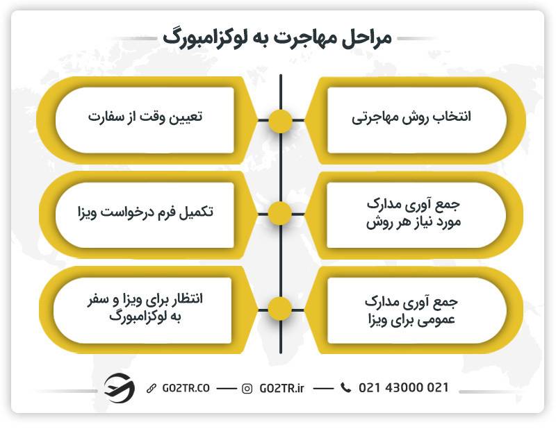مراحل مهاجرت به لوکزامبورگ