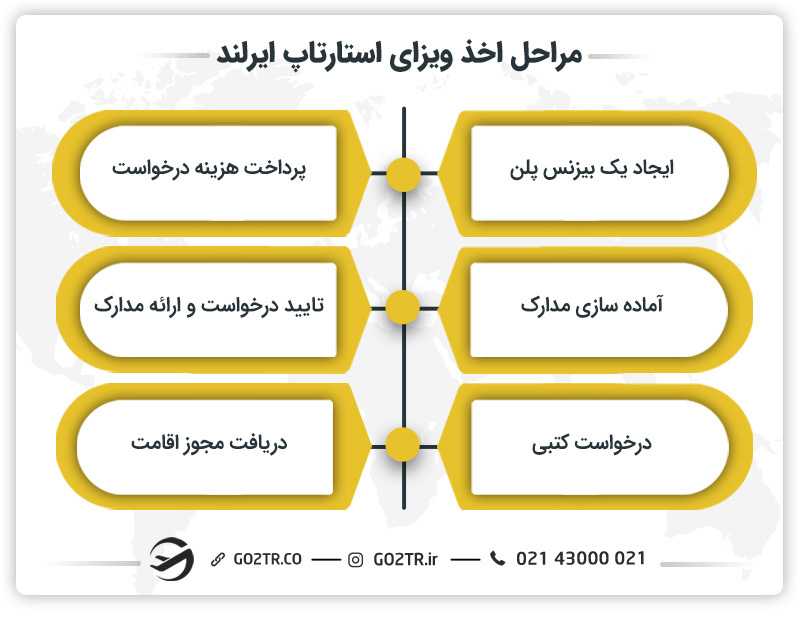 مراحل اخذ ویزای استارتاپ ایرلند