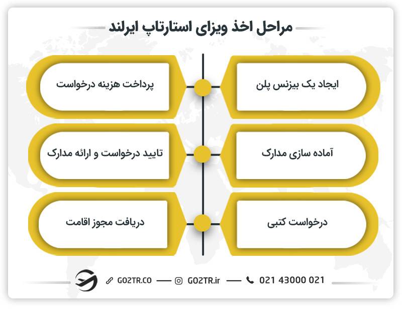  مراحل اخذ ویزای استارتاپ ایرلند